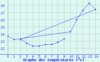 Courbe de tempratures pour Les Aix-d