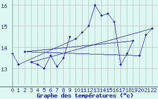 Courbe de tempratures pour Cap Corse (2B)