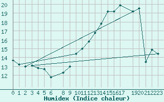 Courbe de l'humidex pour Zeebrugge