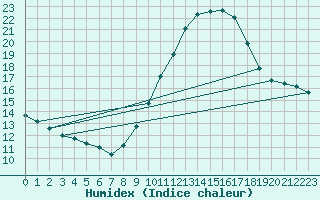 Courbe de l'humidex pour Orange (84)