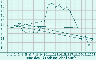 Courbe de l'humidex pour Bejaia