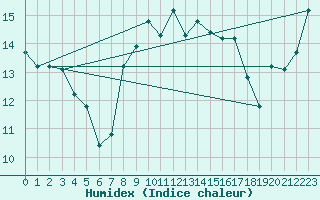 Courbe de l'humidex pour Decimomannu