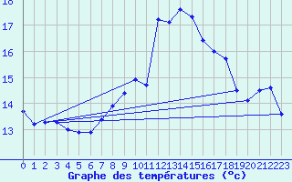 Courbe de tempratures pour Chaumont (Sw)