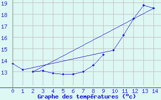 Courbe de tempratures pour Theys (38)