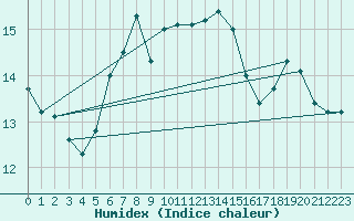 Courbe de l'humidex pour Kuggoren