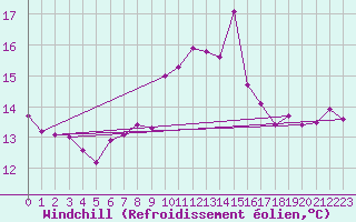 Courbe du refroidissement olien pour Ile Rousse (2B)