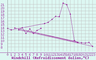 Courbe du refroidissement olien pour Leucate (11)