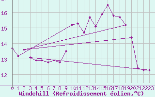 Courbe du refroidissement olien pour Crosby