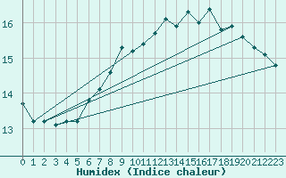 Courbe de l'humidex pour Freudenstadt