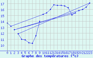 Courbe de tempratures pour Trappes (78)