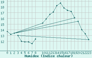 Courbe de l'humidex pour Charleroi (Be)