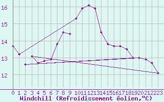 Courbe du refroidissement olien pour Lauwersoog Aws