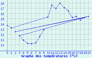 Courbe de tempratures pour Banca (64)