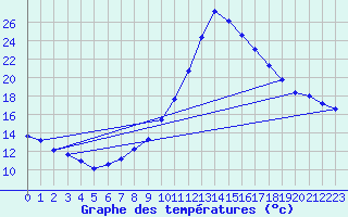 Courbe de tempratures pour Le Luc - Cannet des Maures (83)