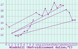 Courbe du refroidissement olien pour Clermont de l