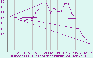 Courbe du refroidissement olien pour Melle (Be)