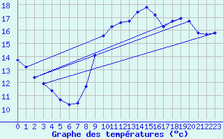 Courbe de tempratures pour Guidel (56)