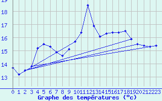 Courbe de tempratures pour Dax (40)