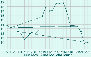 Courbe de l'humidex pour Grimentz (Sw)