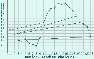 Courbe de l'humidex pour Pau (64)