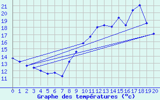 Courbe de tempratures pour Waltenheim-sur-Zorn (67)