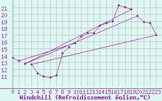 Courbe du refroidissement olien pour Pordic (22)