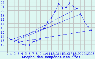 Courbe de tempratures pour Cernay (86)