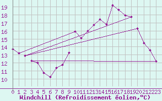 Courbe du refroidissement olien pour Berson (33)