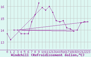 Courbe du refroidissement olien pour Isle Of Portland