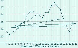 Courbe de l'humidex pour Ramsau / Dachstein