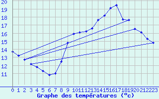 Courbe de tempratures pour Trgueux (22)