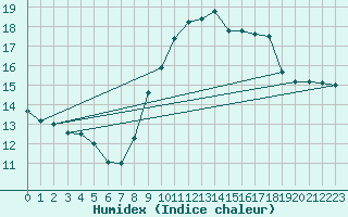 Courbe de l'humidex pour Ste (34)