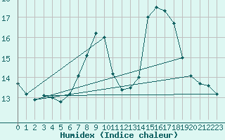 Courbe de l'humidex pour Reutte