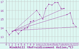 Courbe du refroidissement olien pour Dax (40)