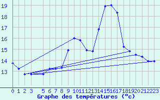 Courbe de tempratures pour Dourbes (Be)