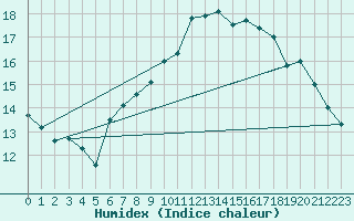 Courbe de l'humidex pour Salen-Reutenen