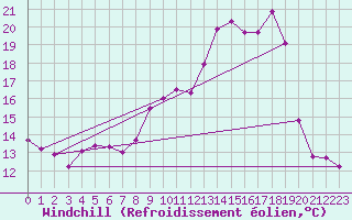 Courbe du refroidissement olien pour Trelly (50)