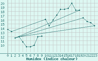 Courbe de l'humidex pour Caunes-Minervois (11)