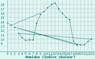 Courbe de l'humidex pour Eisenstadt