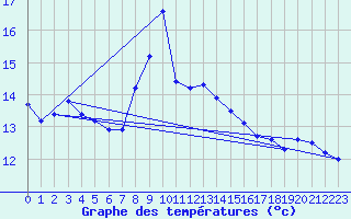 Courbe de tempratures pour Gras (07)