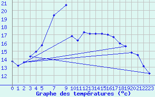 Courbe de tempratures pour Faaroesund-Ar