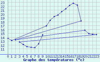 Courbe de tempratures pour Trelly (50)