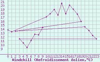 Courbe du refroidissement olien pour Luedenscheid
