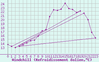 Courbe du refroidissement olien pour Lignerolles (03)