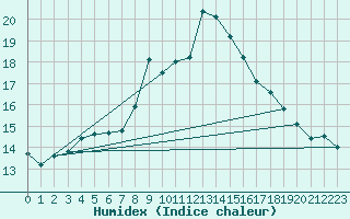 Courbe de l'humidex pour Pobra de Trives, San Mamede