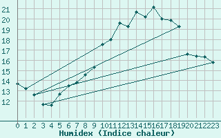 Courbe de l'humidex pour Wiesenburg