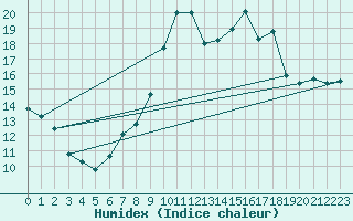 Courbe de l'humidex pour Weinbiet