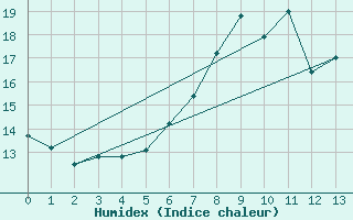 Courbe de l'humidex pour Ble - Binningen (Sw)