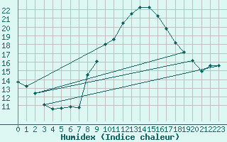 Courbe de l'humidex pour Cevio (Sw)