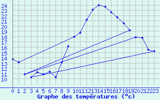 Courbe de tempratures pour Hyres (83)
